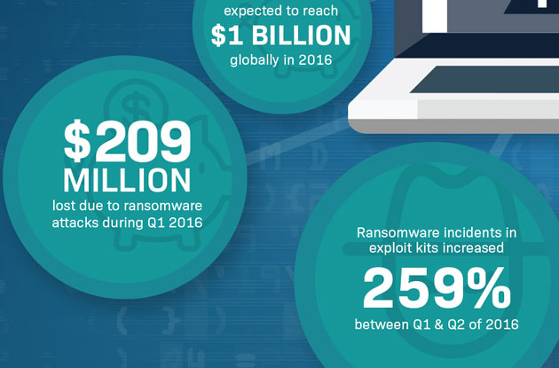 Ransomware by the Numbers