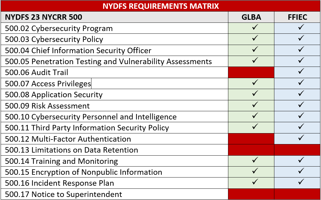 nydfs requirements matrix