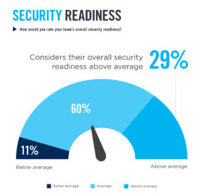 Graphic showing cyber security readiness.