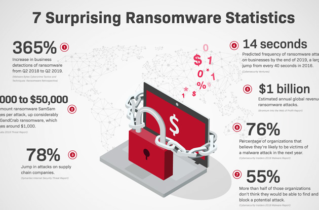 Surprising Ransomware Statistics